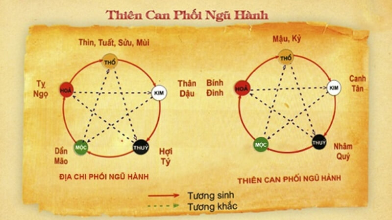 Dựa vào thiên mệnh năm sinh hai người