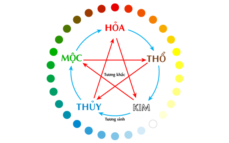 Lý thuyết về âm dương ngũ hành là một khía cạnh cơ bản của triết học phương Đông về vũ trụ, nhưng đồng thời cũng mang trong mình sự phong phú và kỳ diệu. Nó được áp dụng và lan rộng trong cuộc sống hằng ngày của con người.