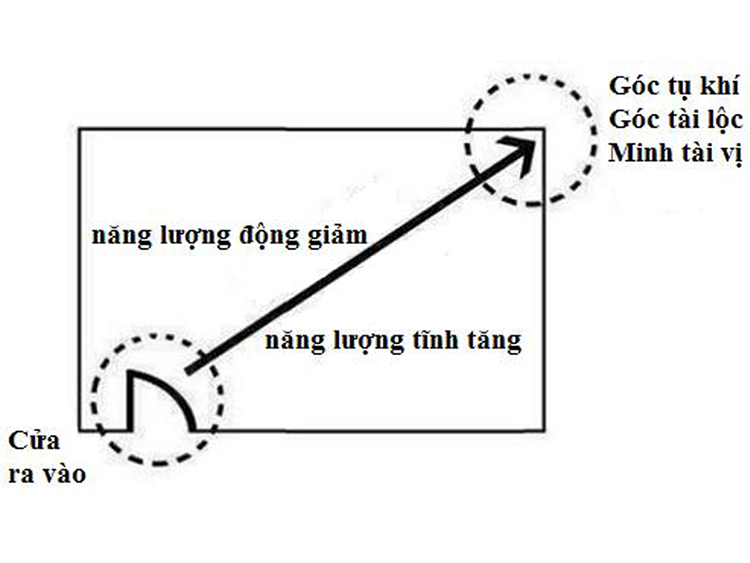 Cách xác định góc tài lộc trong nhà