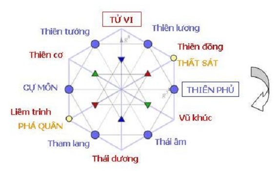 Lá số tử vi: 14 chính tinh và những điều bí ẩn