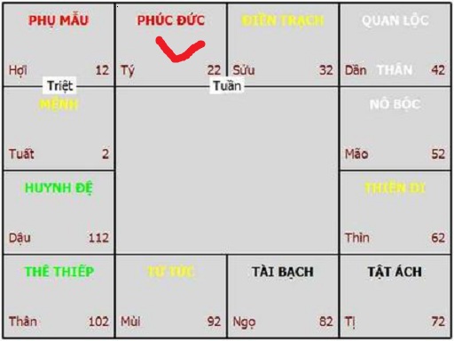 Lá số tử vi: Những thắc mắc về cung Phúc Đức