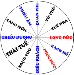 Muốn luận đoán đúng lá số tử vi