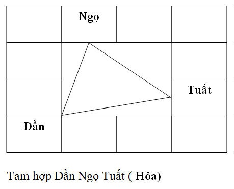 Tìm hiểu nguyên tắc đặc biệt về Tam hợp trong lá số tử vi