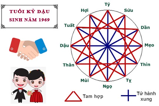 Tuổi Kỷ Dậu hợp với tuổi nào trong làm ăn, tình yêu và hôn nhân