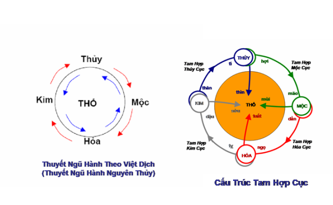 Ứng dụng ngũ hành trong giải đoán lá số tử vi
