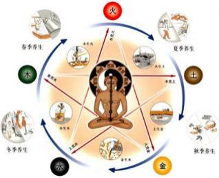 Khái niệm cơ bản về Ngũ hành