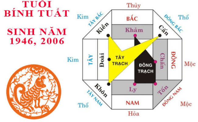 Sinh năm 2006 Bính Tuất hợp hướng nào?
